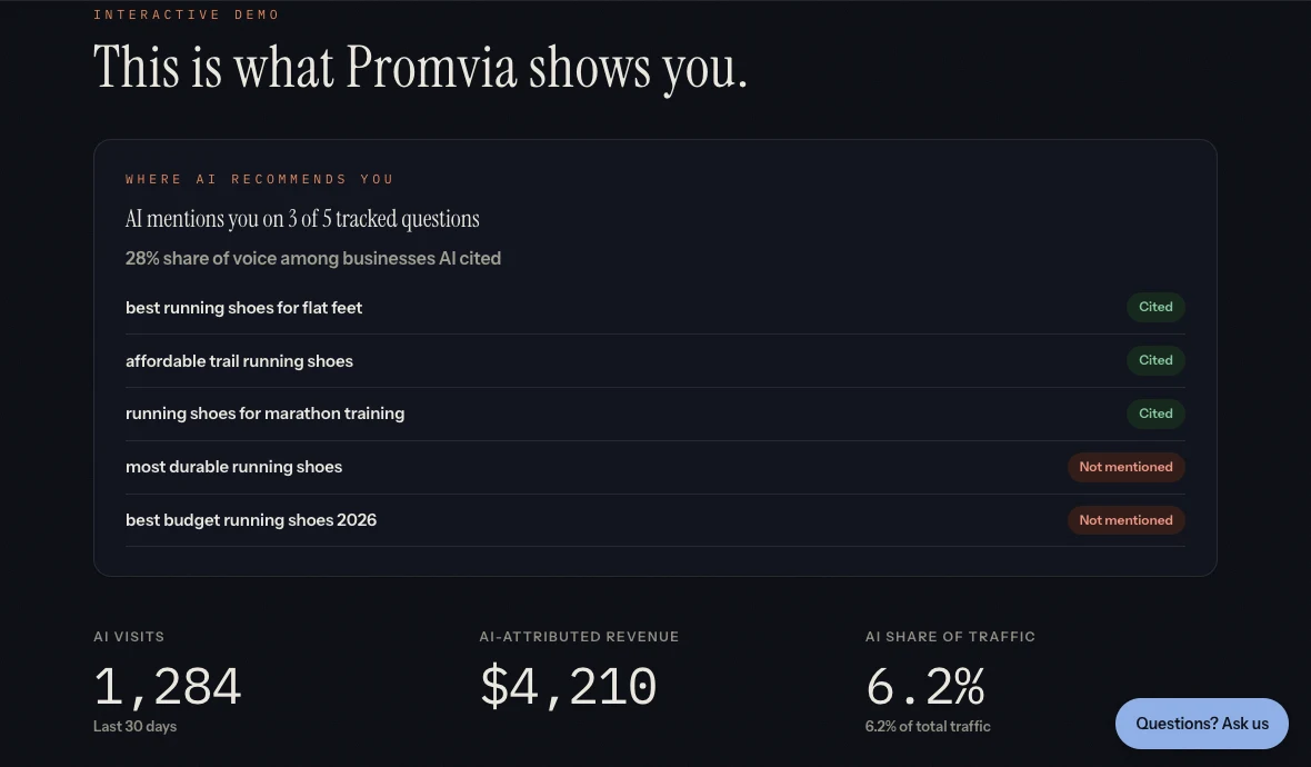 The Promvia dashboard: how many tracked questions AI mentioned you on, share of voice, and each question marked cited or not mentioned.