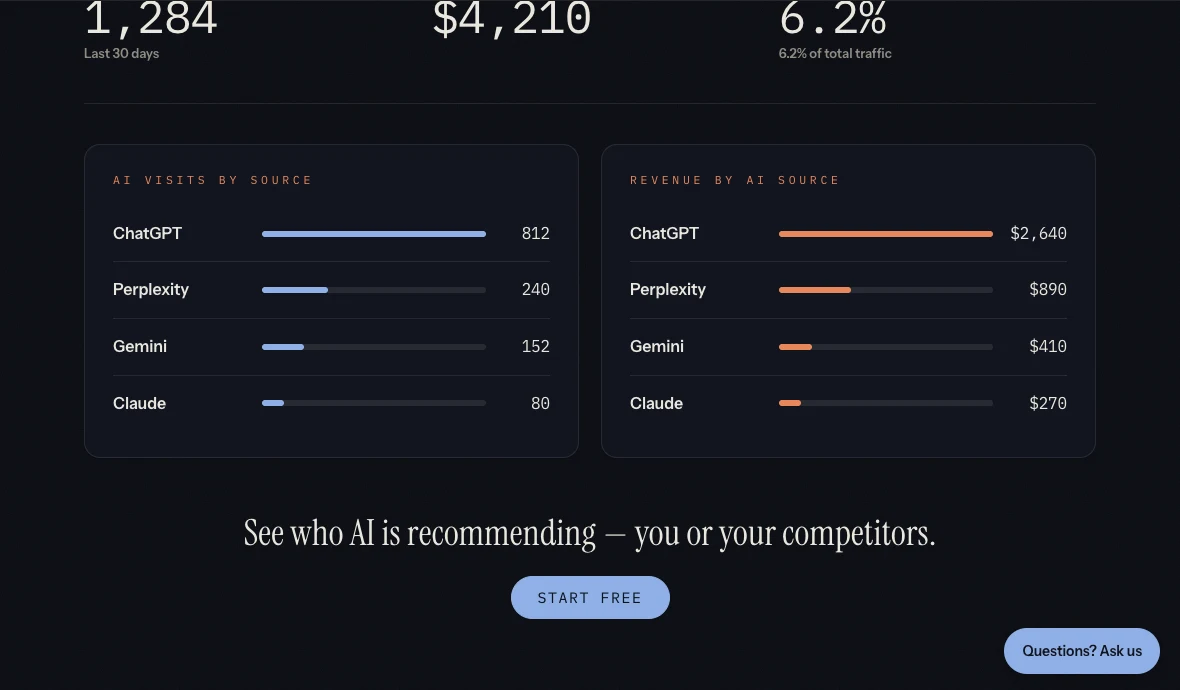AI visits and attributed revenue broken down by source: ChatGPT, Perplexity, Gemini and Claude.